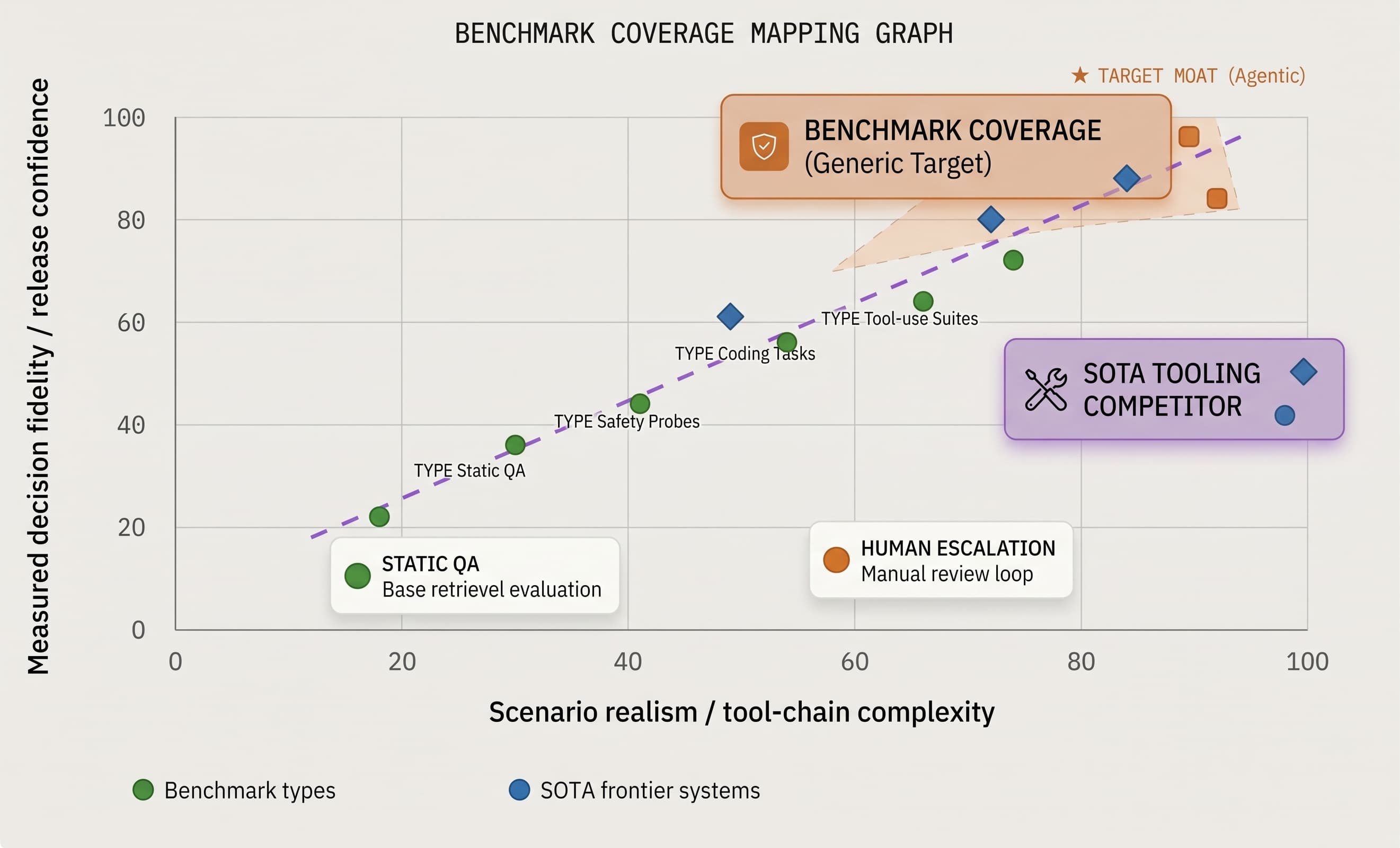 Benchmark coverage mapping graph plotting benchmark types, SOTA frontier systems and human escalation by scenario realism and measured decision fidelity, with the agentic target moat in the top right